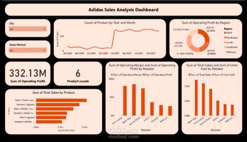 تحليل المبيعات لشركة Adidas