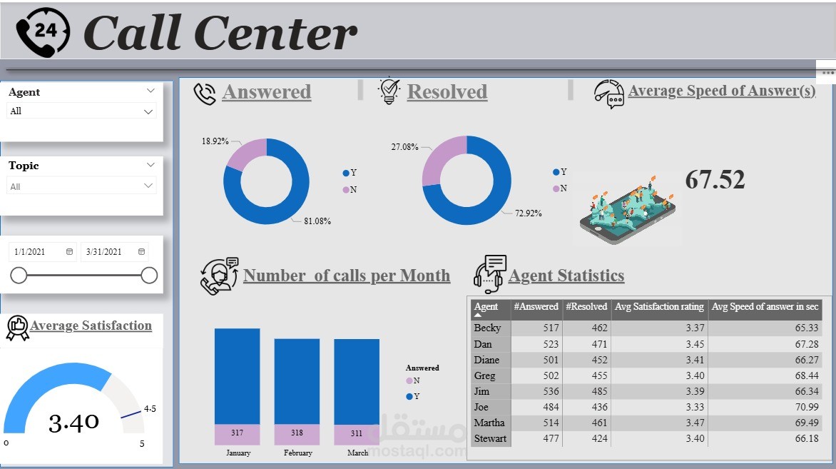 Power Bi dashboard