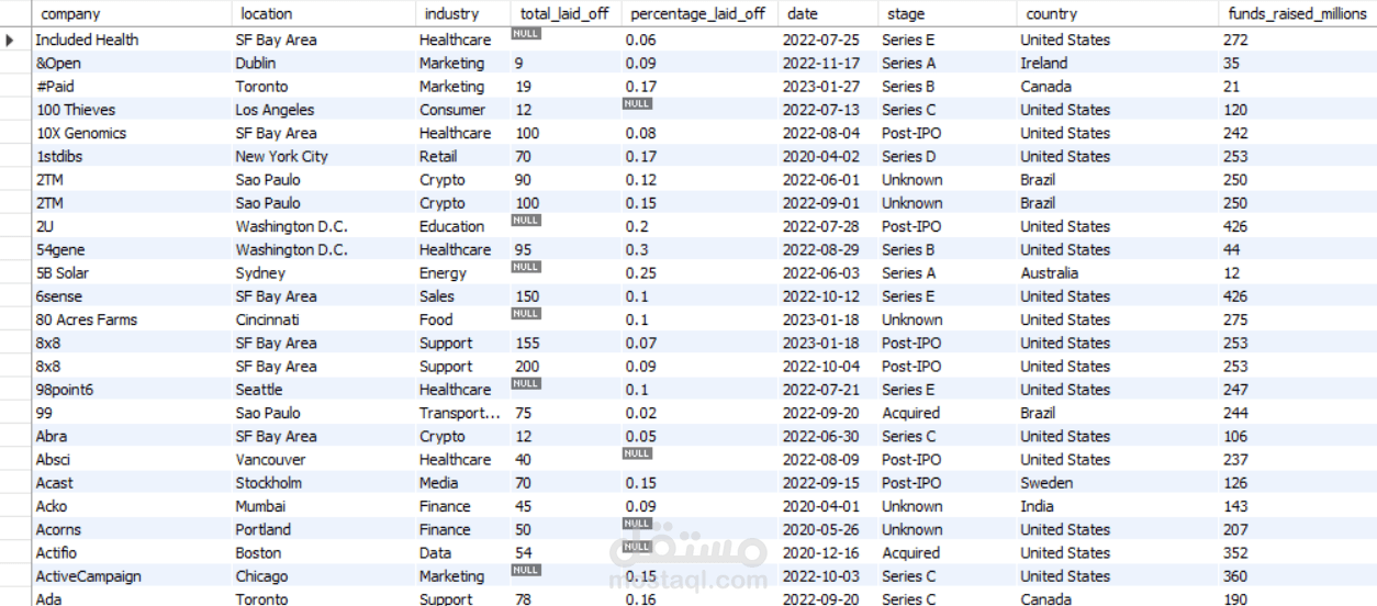 Data Exploration in SQL