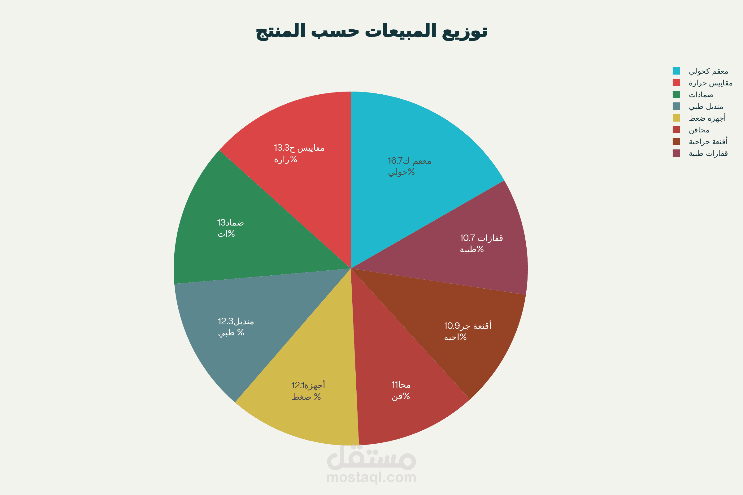 تحليل مبيعات الأدوات الطبية لشركة SurgiTech