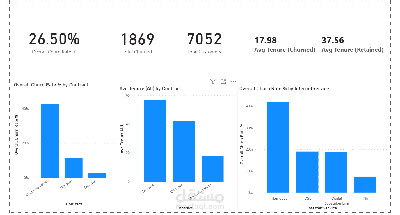 Customer Churn Analysis Dashboard
