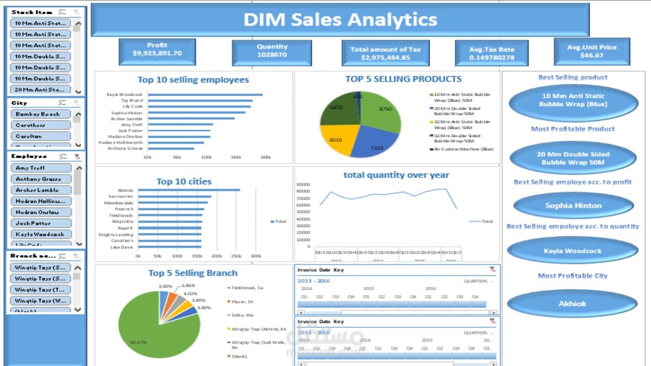 DIM Data Analysis