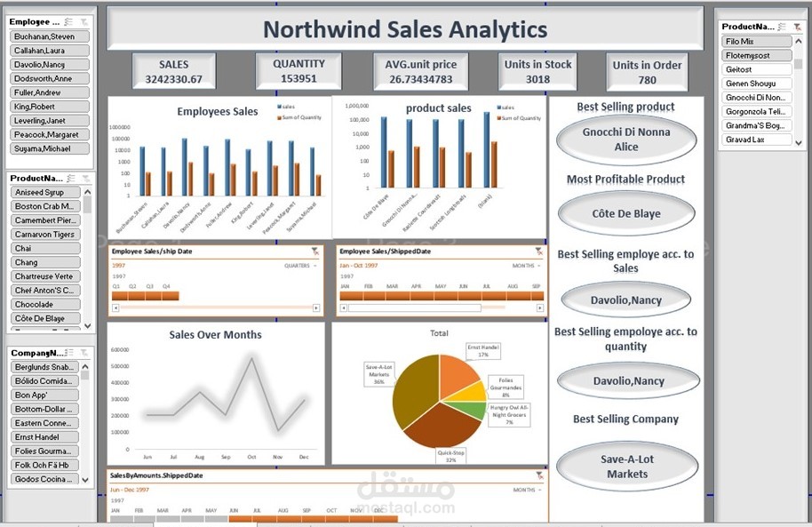 Northwind Data Analysis
