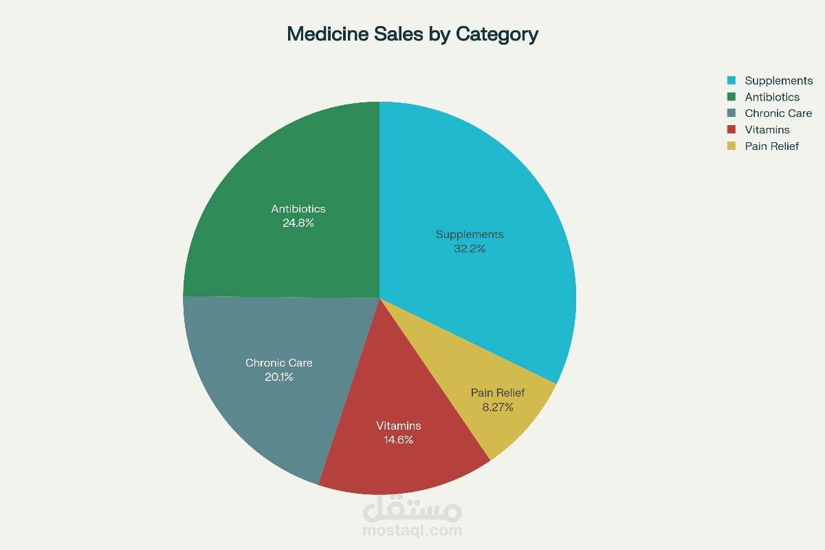 Pharmaceutical Sales & Healthcare Analytics
