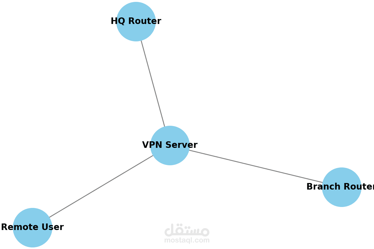network design