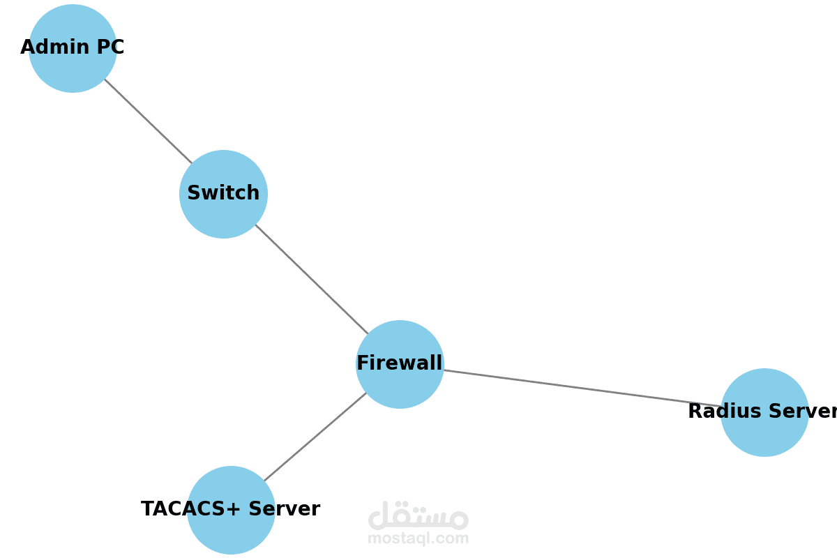 مشروع: تأمين شبكة باستخدام جدار حماية (Firewall) وAAA