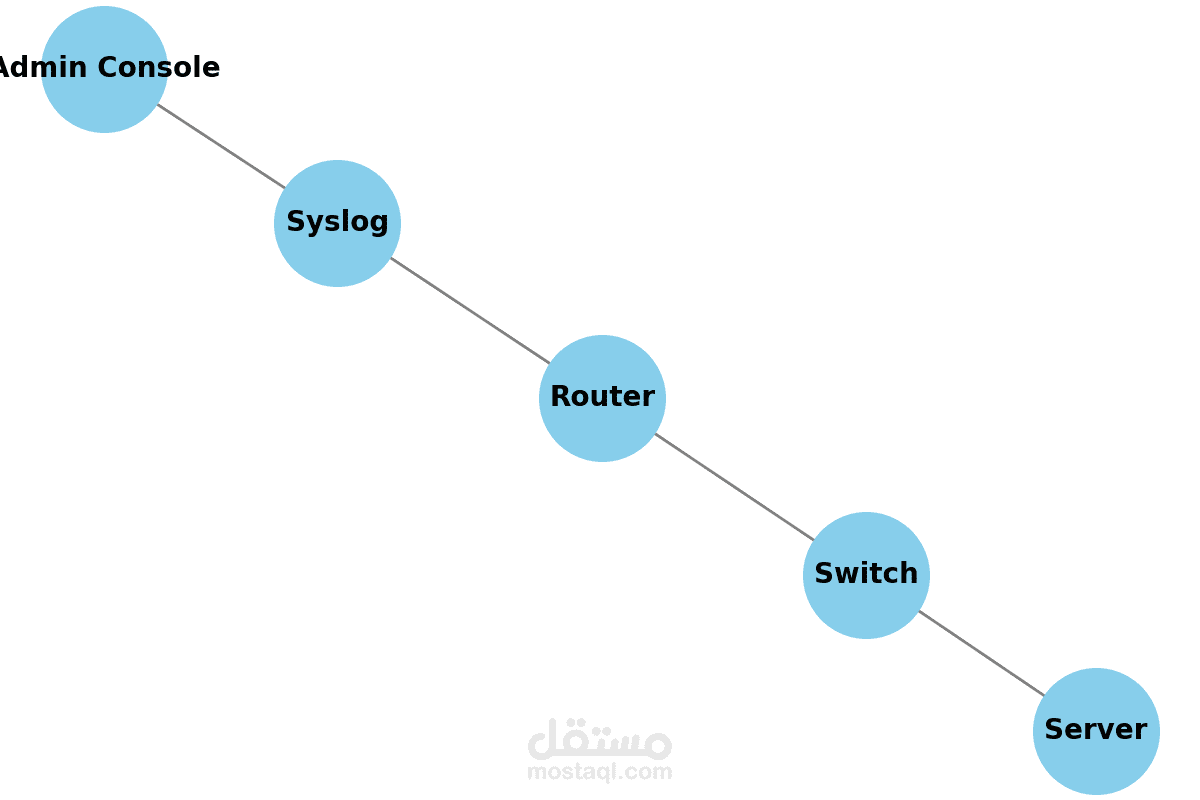 مشروع: إعداد نظام مراقبة شبكة (Network Monitoring & Logging