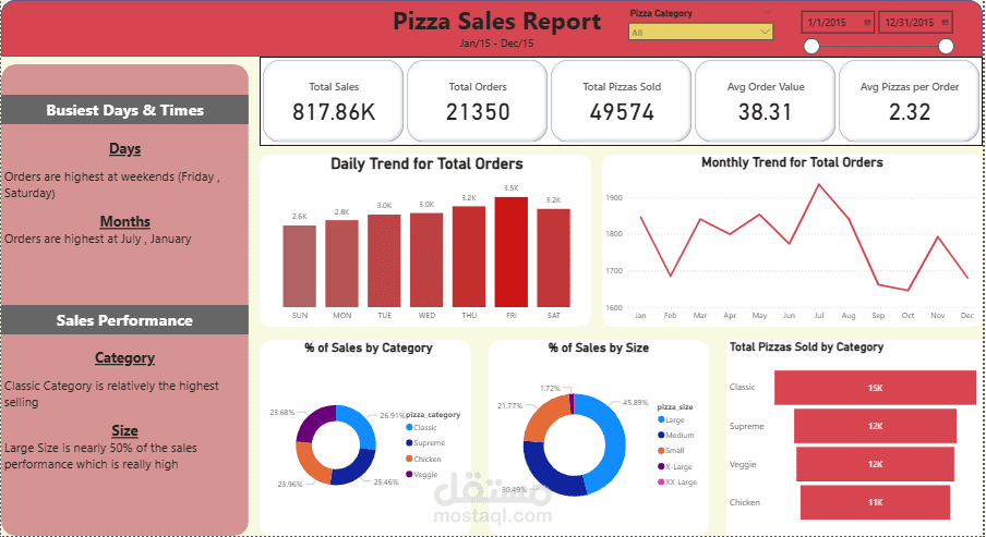 Pizza Sales Report