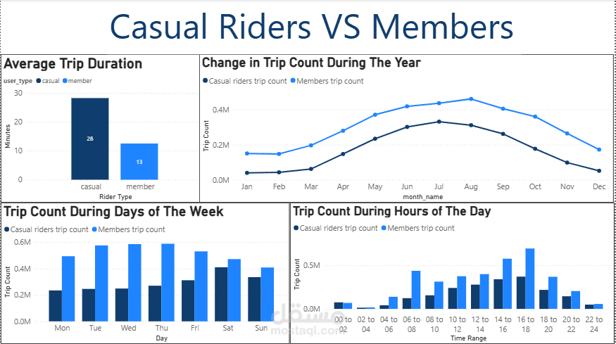 Members vs Casual Riders Analysis