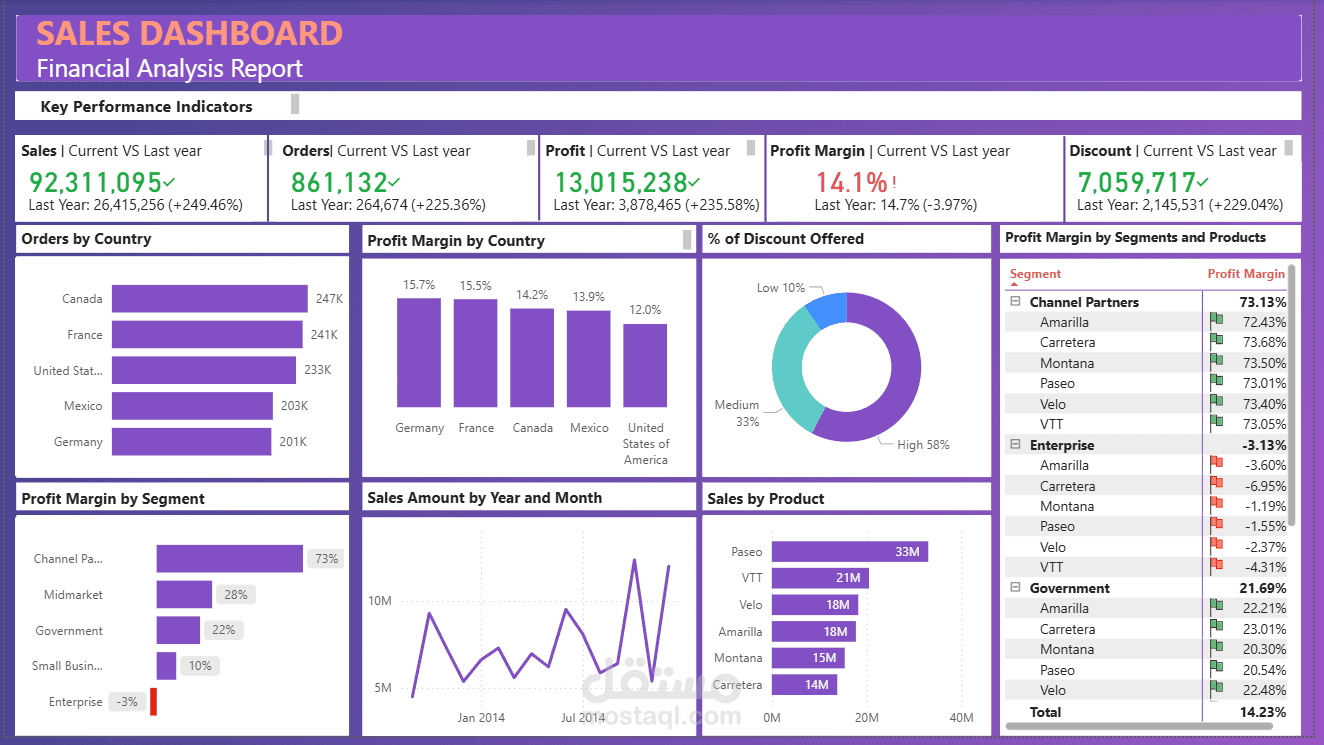 لوحة تحكم مالية باستخدام Power BI