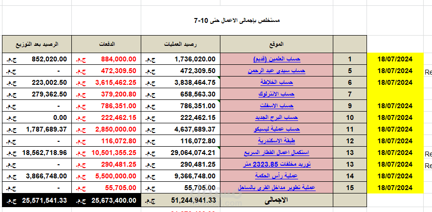اعداد تقارير مركزية عن حركة العمليات فى كافة المواقع