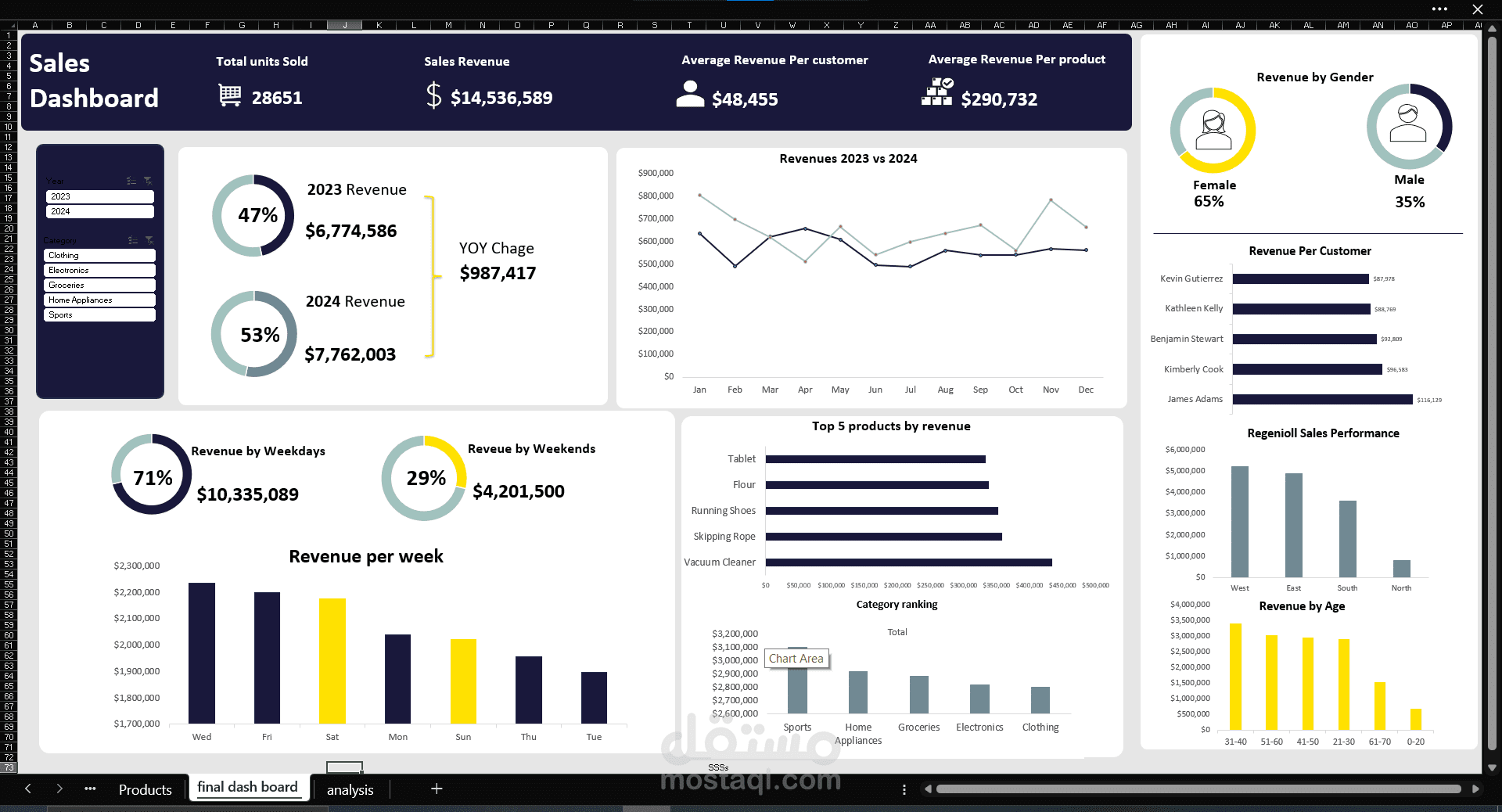 تحليل بيانات مبيعات باستخدام اكسيل