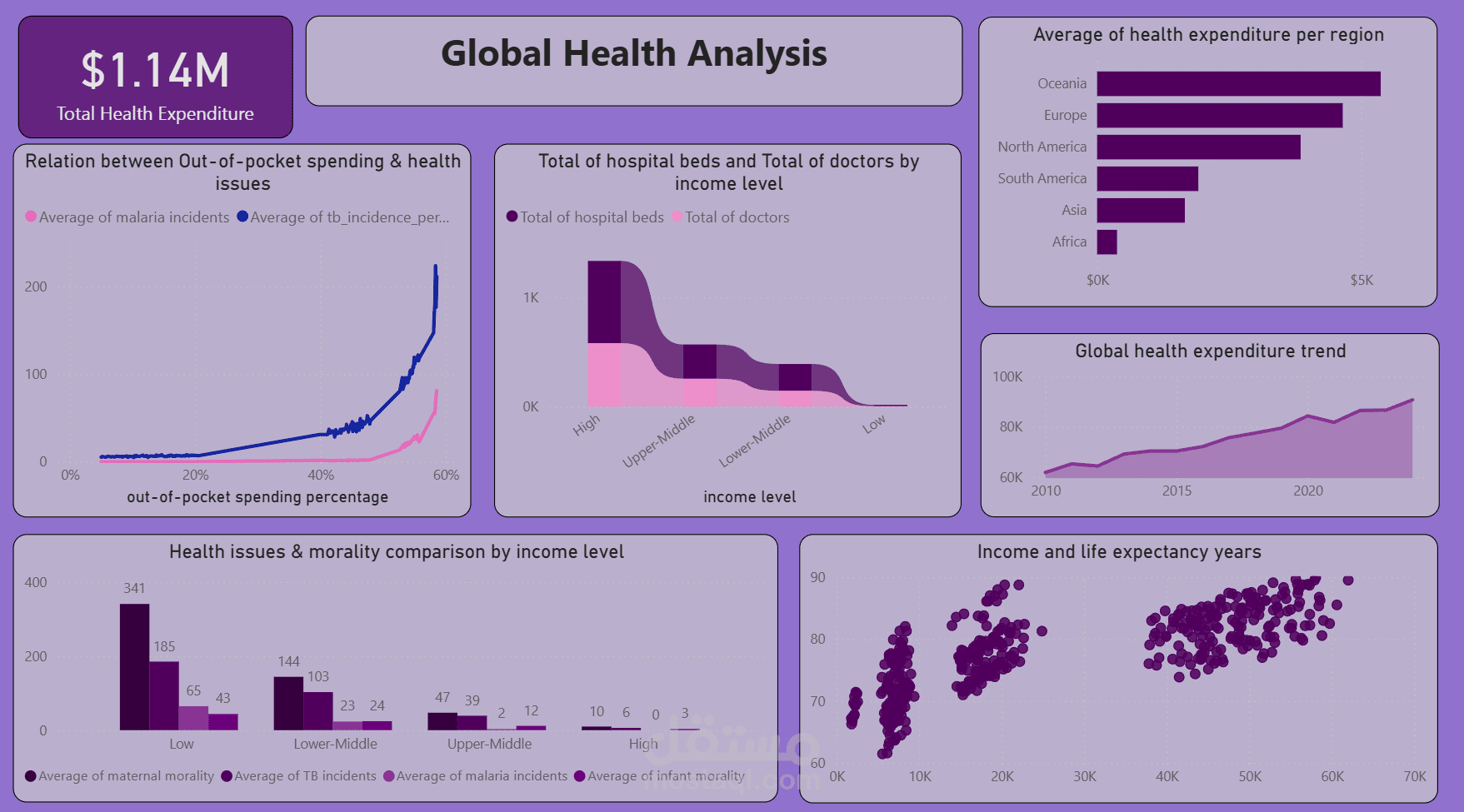 Global Health Analysis