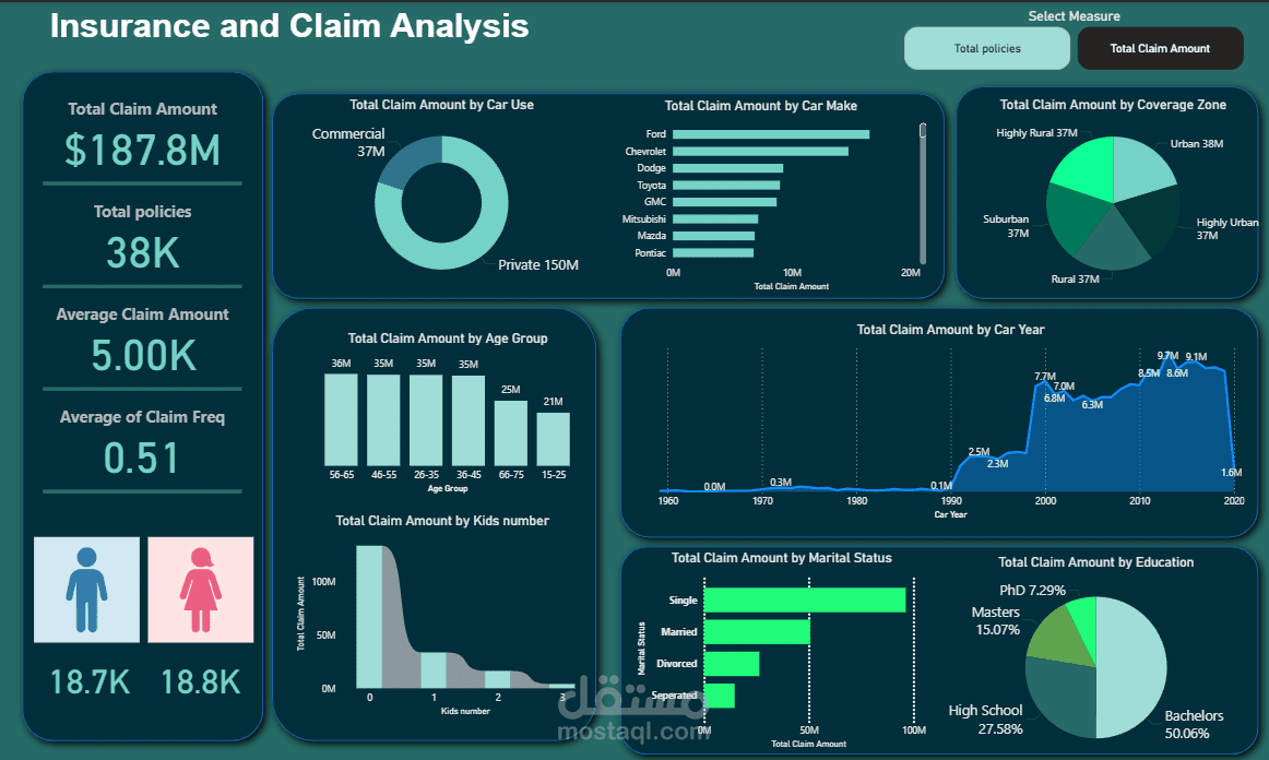 Insurance Company analysis