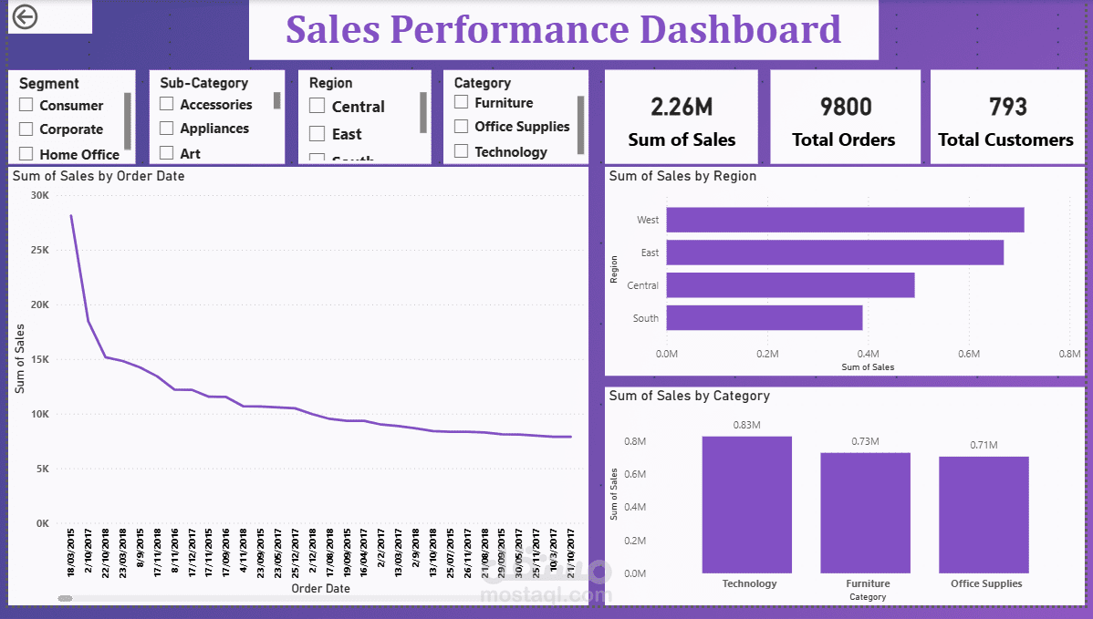 Sales Performance Dashboard – Power BI