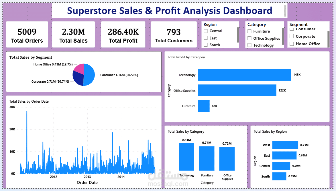 Superstore Sales & Profit Analysis Dashboard | Power BI