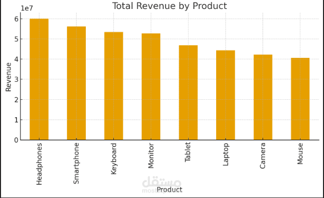 تحليل بيانات مبيعات باستخدام Excel, Python وPower BI