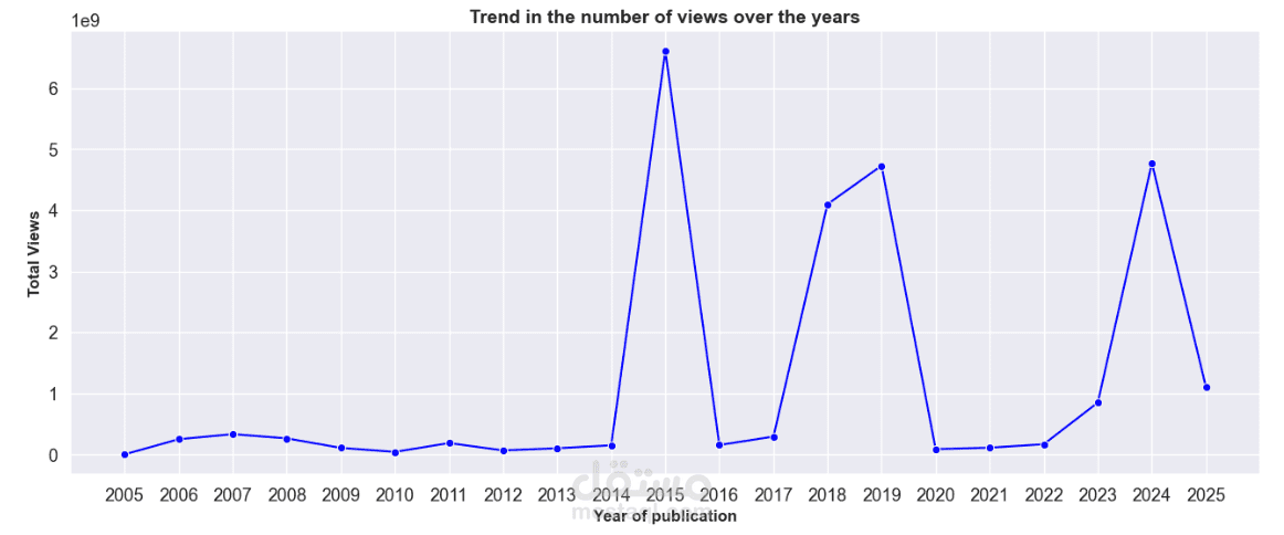 YouTube Video Popularity Analysis
