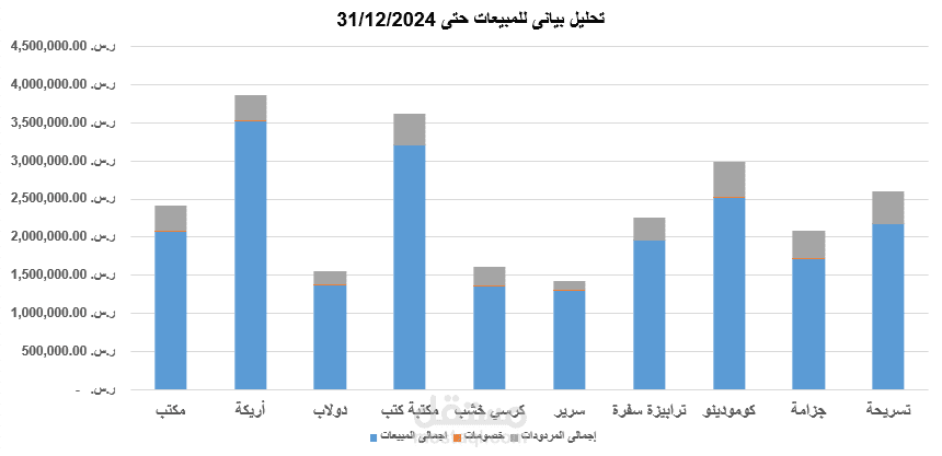 تحليل دقيق لمجموعة من الحسابات لشركة اثاث