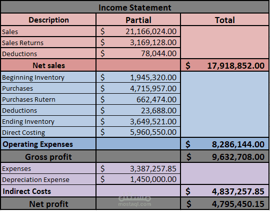 Data Entry & Financial Analysis & Dashboard for a Furniture Company