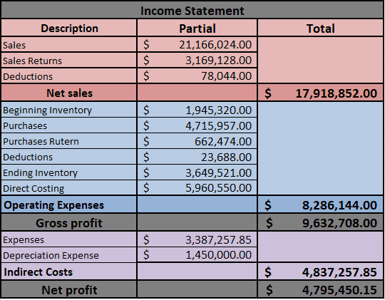 Data Entry & Financial Analysis & Dashboard for a Furniture Company