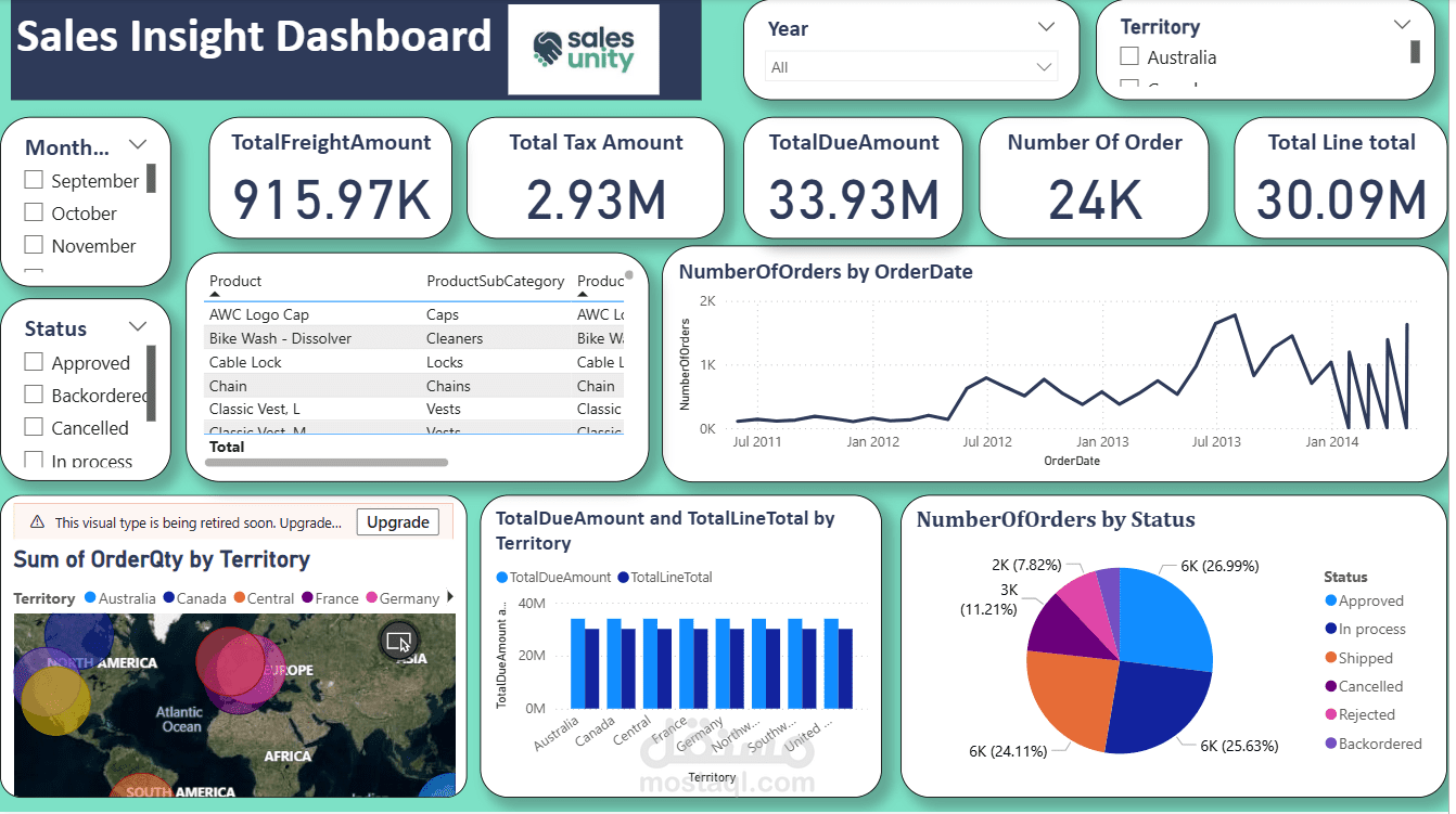 لوحة تحليلات المبيعات – Power BI