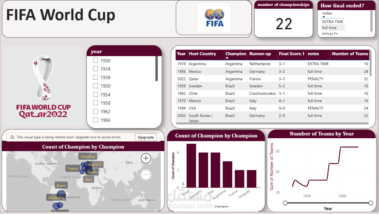 لوحة معلومات كأس العالم – Power BI