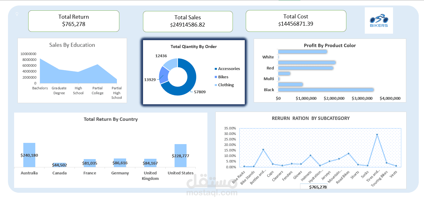 Sales Dashboard – Excel