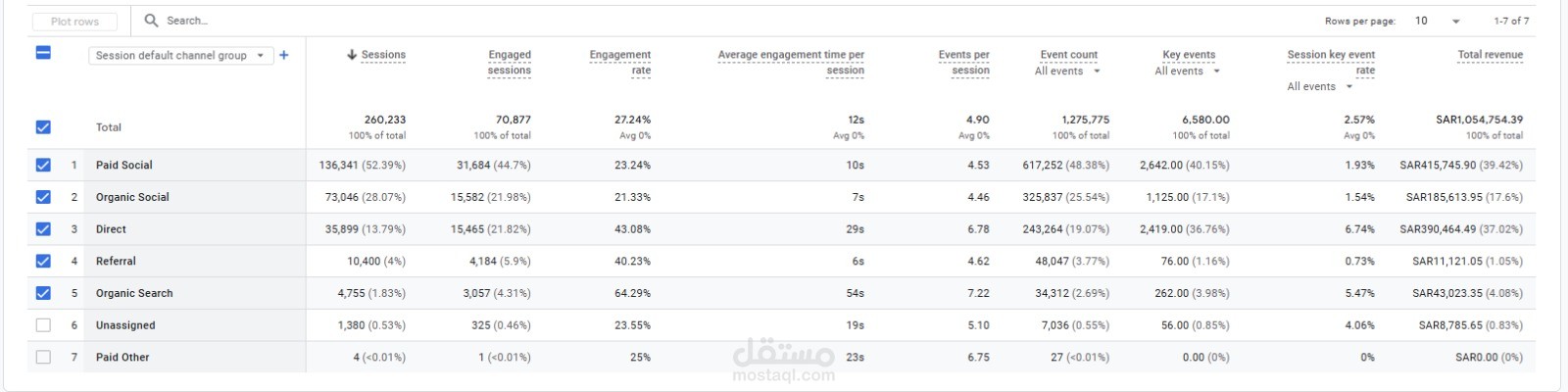 تحليل مصادر الزيارات والإيرادات عبر Google Analytics 4