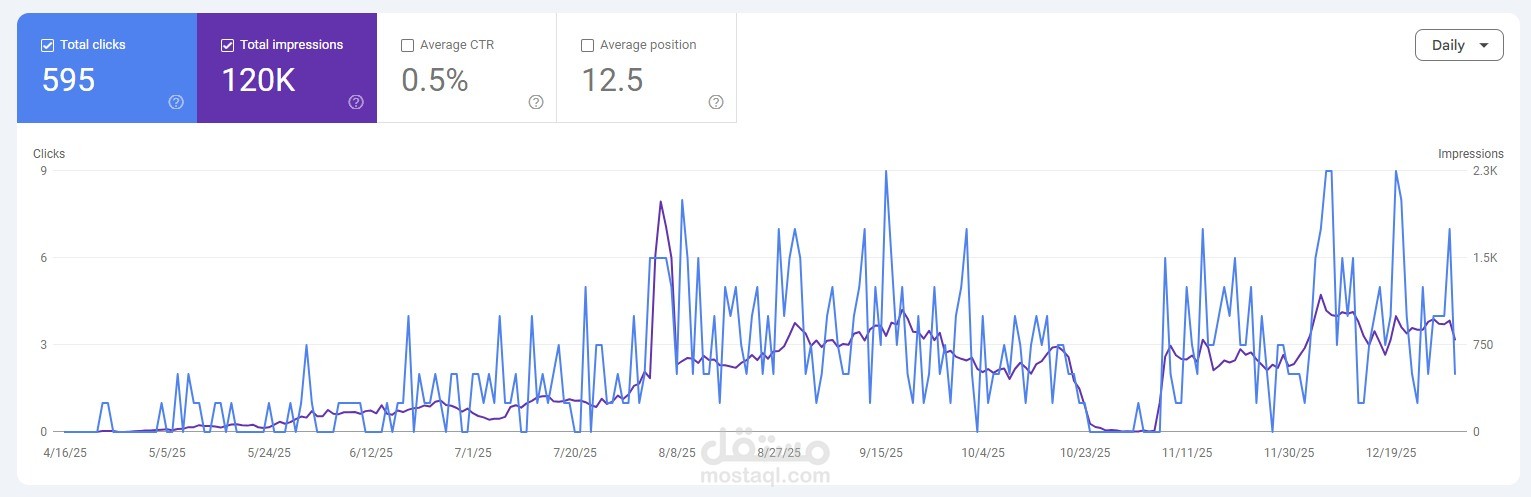 تقرير أداء البحث العضوي في Google Search Console: 120 ألف ظهور و595 نقرة