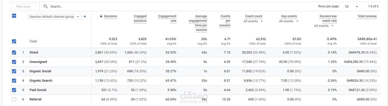 تحليل مصادر الزيارات والإيرادات في Google Analytics 4