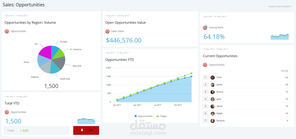 Sales opportunities Dashboard