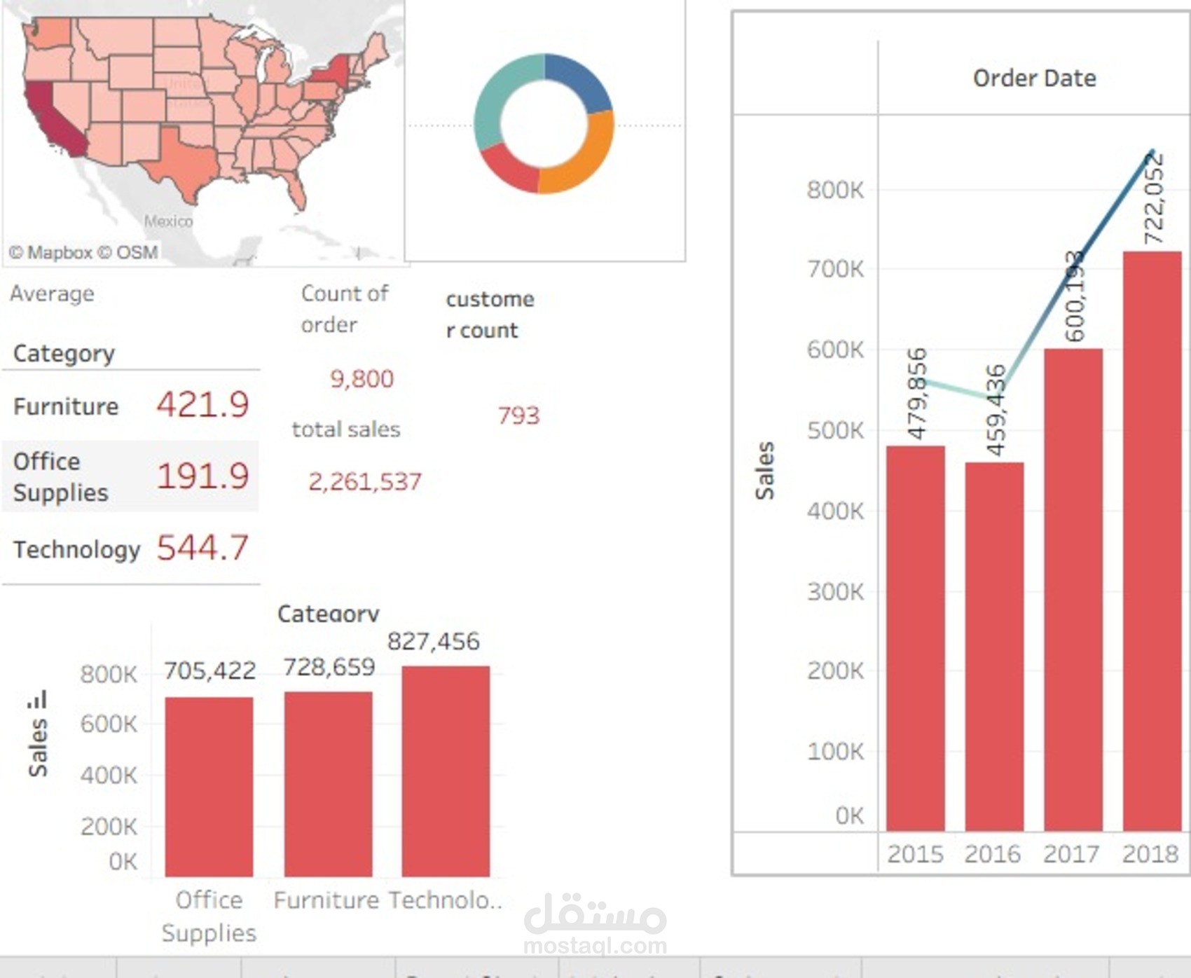 تحليل المبيعات و الارباح حسب المناطق و الفئات باستخدام Tableau