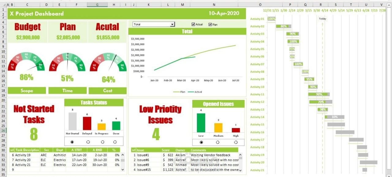 نظام متكامل لإدارة وتحليل المشاريع وأتمتة التقارير (Project Management Dashboard)