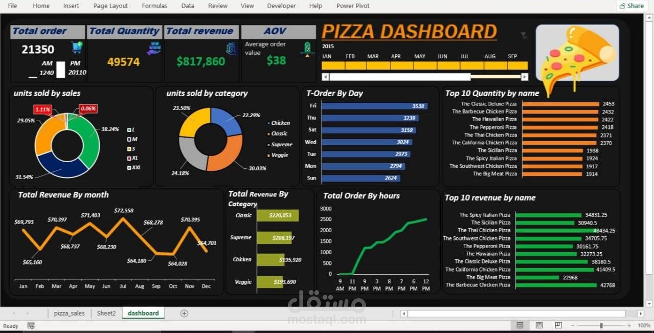 لوحة تحكم ذكية لتحليل مبيعات المطاعم وقطاع الأغذية (Pizza Sales Insights Dashboard)