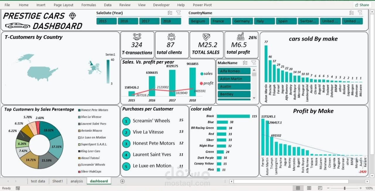 لوحة تحكم تفاعلية لتحليل مبيعات السيارات والأسواق الدولية (Automotive Sales & Global Market Dashboard)