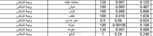 وصفات طعام مع التكلفة