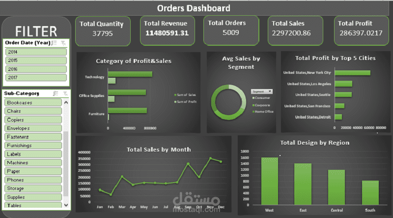 Sales & Orders Dashboard (Excel)
