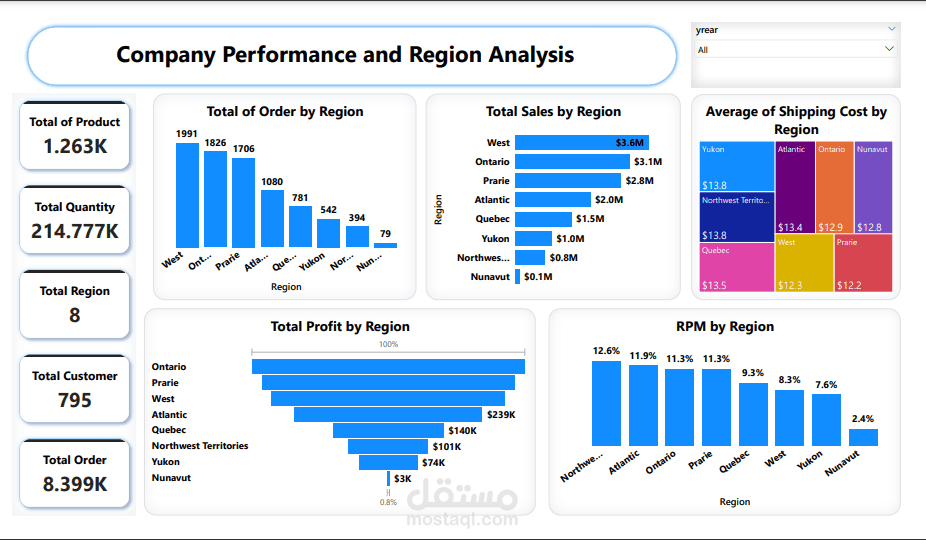 تحليل بيانات شركة الكترونيات