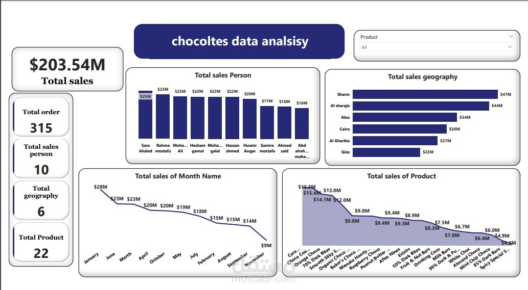 تحليل بيانات شركة شوكولاته