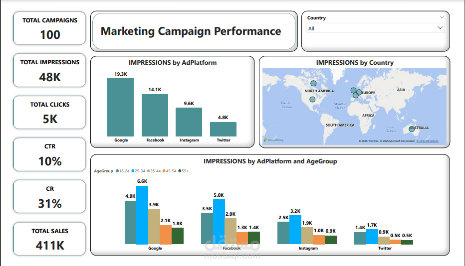 تحليل بيانات شركة مركتينج