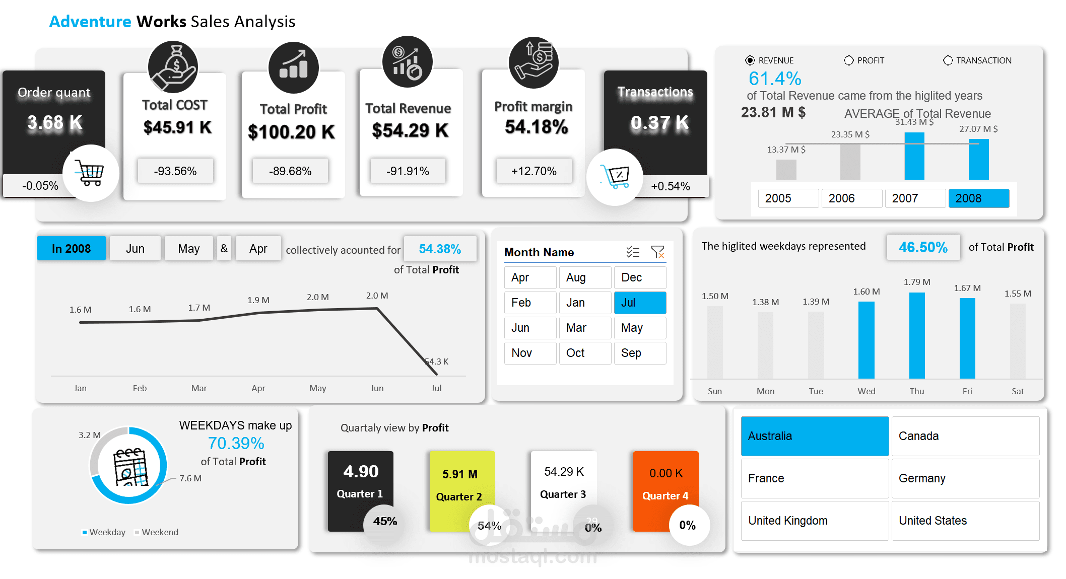 الكثير من الداشبوردس
