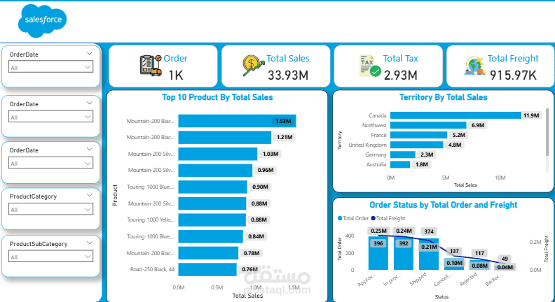 Sales performance