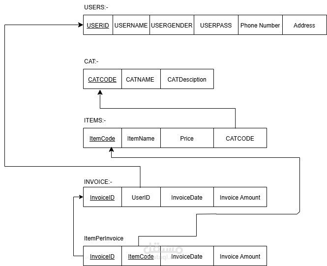 قاعده بيانات لاداره مخزون كافيتيريا