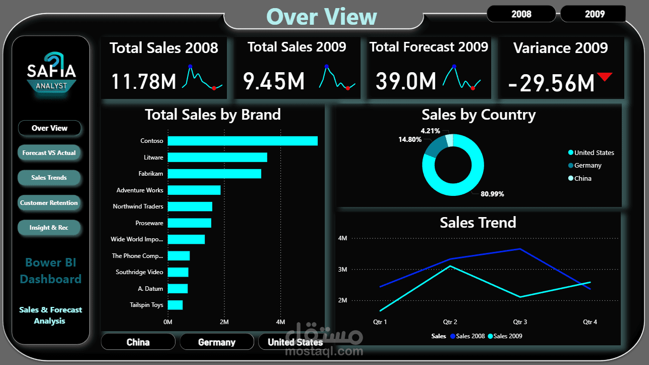 Sales & Customer Retention Analysis (Bower BI Dashboard)