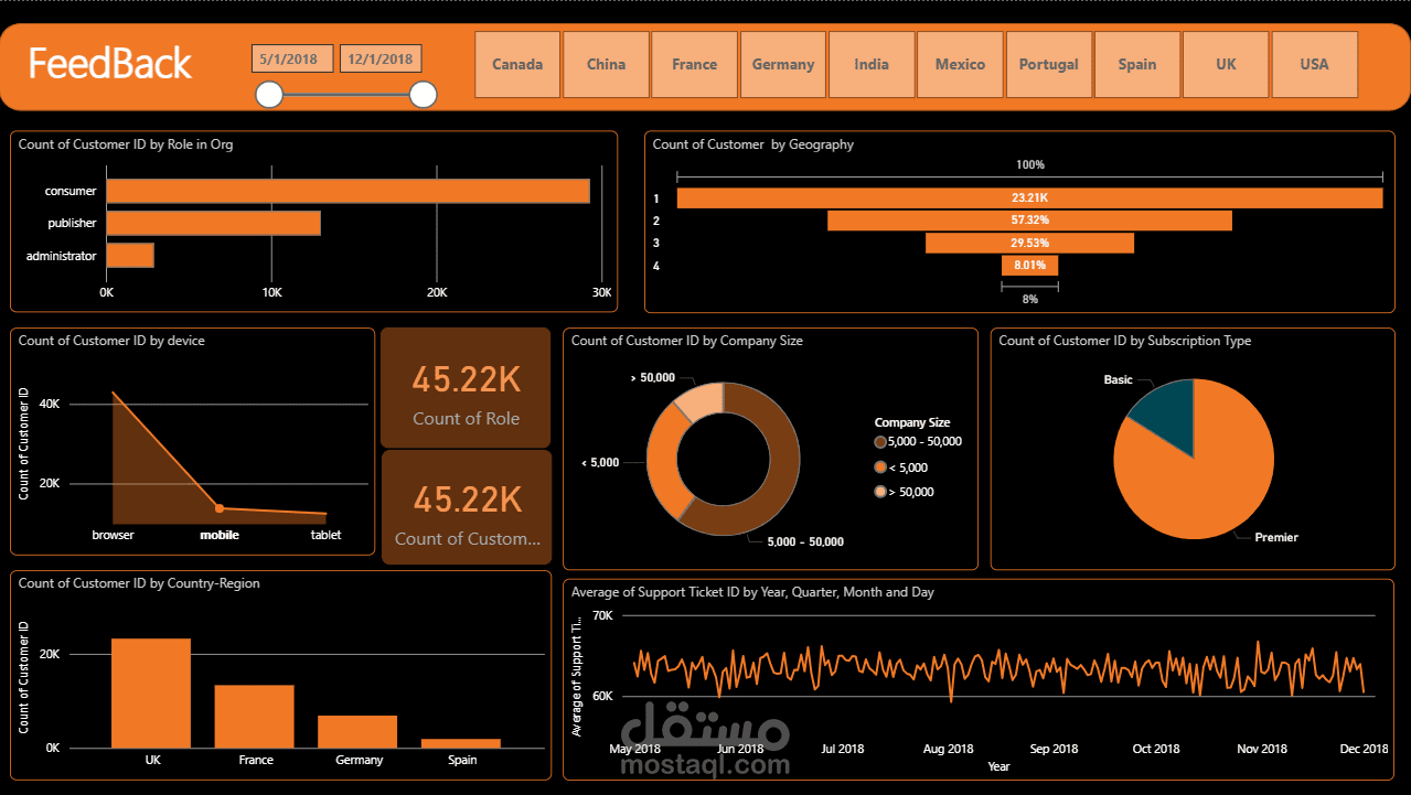 داش بورد Power BI على معلومات العملاء العالمية