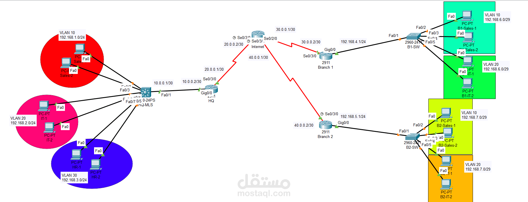 تصميم وتنفيذ بنية تحتية شبكية متكاملة تربط بين المقر الرئيسي للشركة (HQ) وفروعها (Branch1, Branch2)