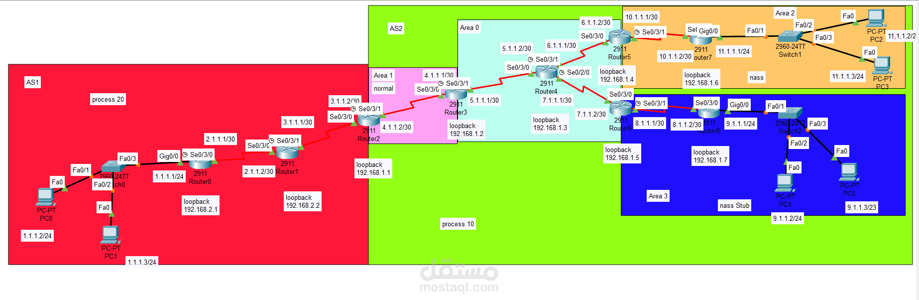 تصميم شبكة معقدة باستخدام OSPF متعدد المناطق وربطها بأنظمة مستقلة
