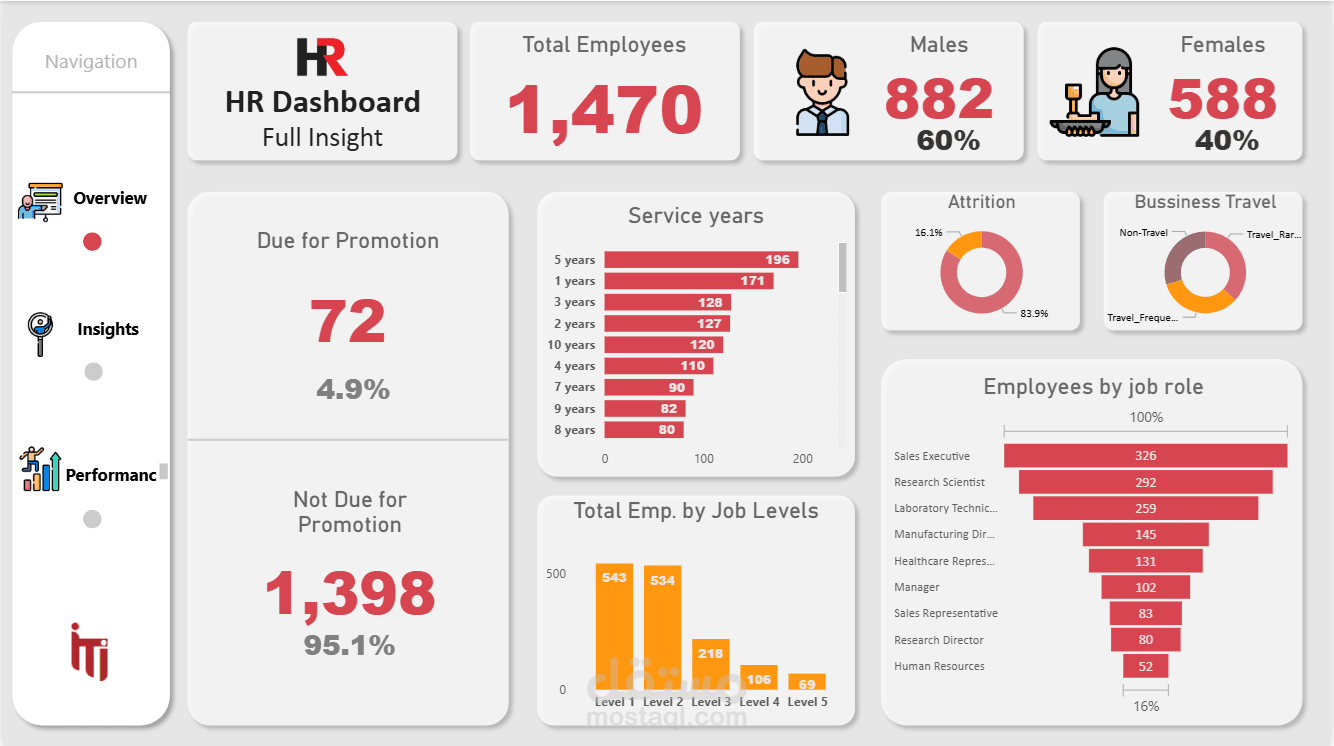 Hr attrition IBM Dashboard