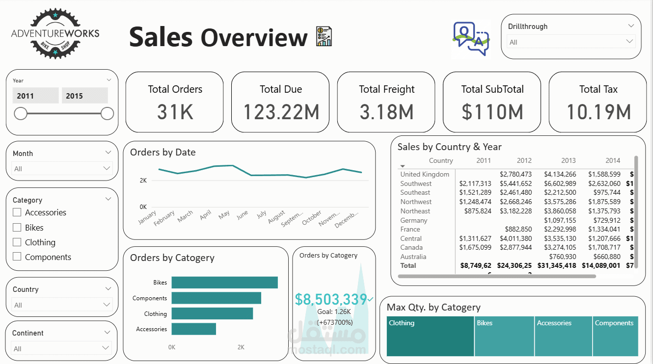 Adventure works Sales overview